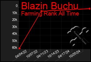 Total Graph of Blazin Buchu