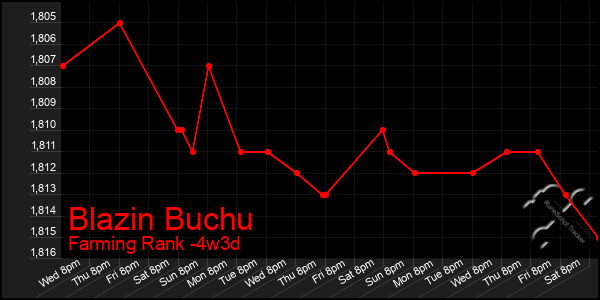 Last 31 Days Graph of Blazin Buchu