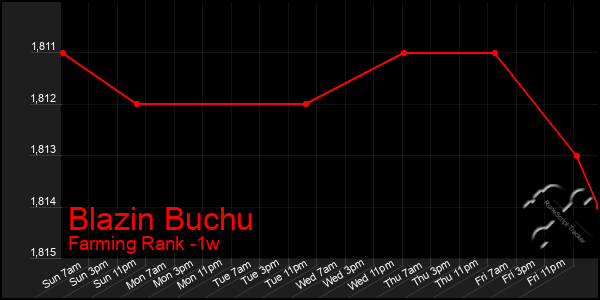 Last 7 Days Graph of Blazin Buchu