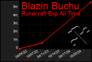 Total Graph of Blazin Buchu