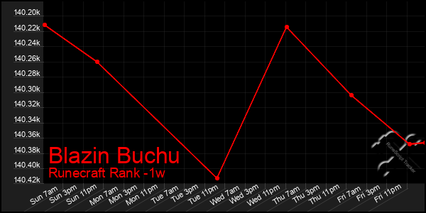 Last 7 Days Graph of Blazin Buchu