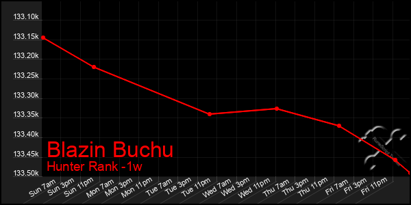 Last 7 Days Graph of Blazin Buchu