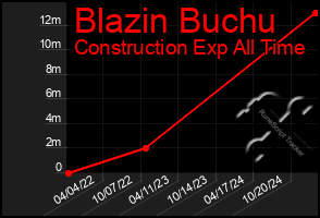 Total Graph of Blazin Buchu