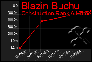 Total Graph of Blazin Buchu