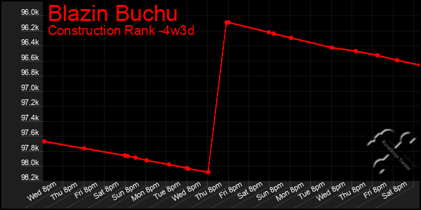 Last 31 Days Graph of Blazin Buchu