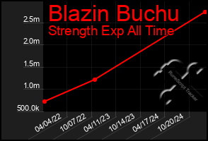 Total Graph of Blazin Buchu