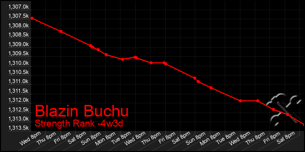 Last 31 Days Graph of Blazin Buchu