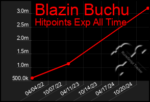 Total Graph of Blazin Buchu