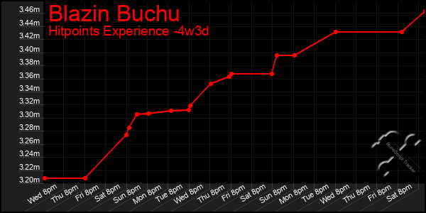 Last 31 Days Graph of Blazin Buchu