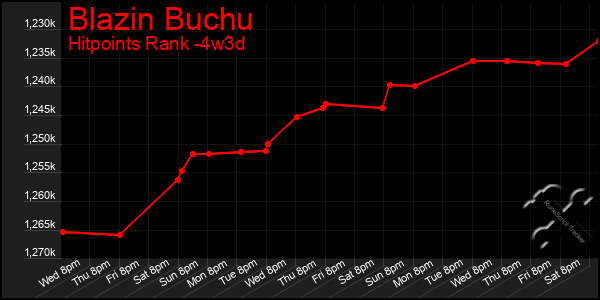 Last 31 Days Graph of Blazin Buchu