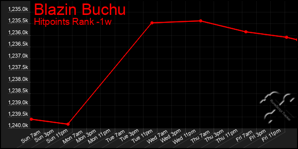 Last 7 Days Graph of Blazin Buchu