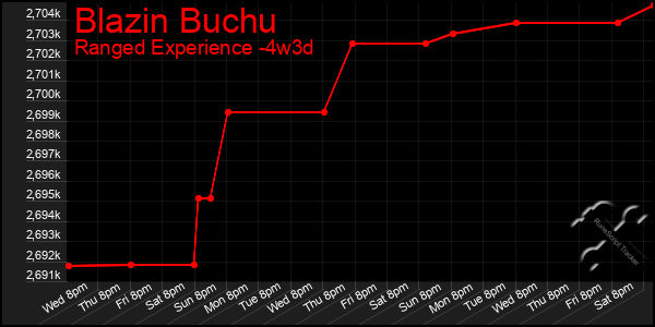 Last 31 Days Graph of Blazin Buchu