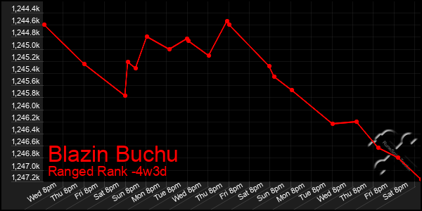 Last 31 Days Graph of Blazin Buchu