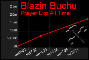 Total Graph of Blazin Buchu