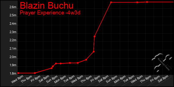 Last 31 Days Graph of Blazin Buchu