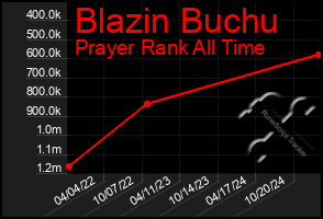 Total Graph of Blazin Buchu