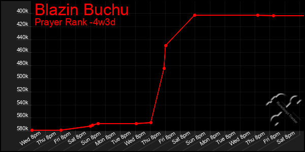 Last 31 Days Graph of Blazin Buchu