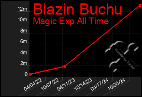 Total Graph of Blazin Buchu