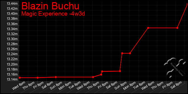 Last 31 Days Graph of Blazin Buchu