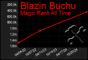 Total Graph of Blazin Buchu