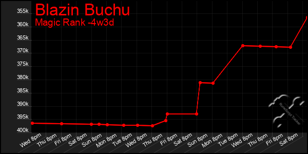 Last 31 Days Graph of Blazin Buchu