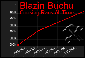 Total Graph of Blazin Buchu