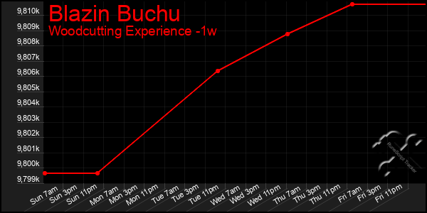 Last 7 Days Graph of Blazin Buchu