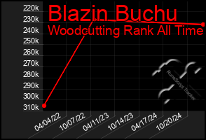 Total Graph of Blazin Buchu