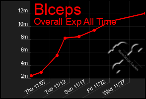 Total Graph of Blceps