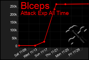 Total Graph of Blceps