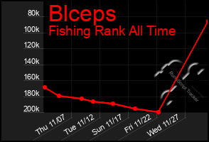 Total Graph of Blceps