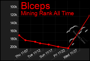 Total Graph of Blceps