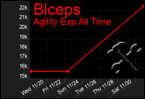 Total Graph of Blceps