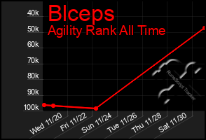 Total Graph of Blceps