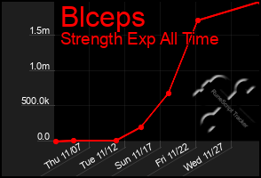 Total Graph of Blceps