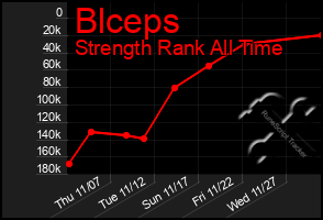 Total Graph of Blceps