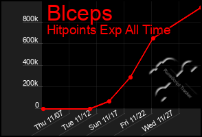 Total Graph of Blceps