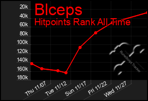 Total Graph of Blceps