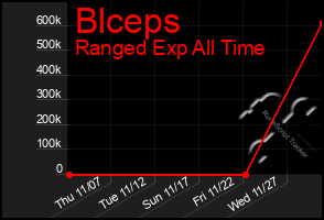 Total Graph of Blceps