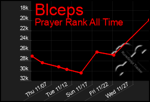 Total Graph of Blceps