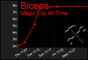 Total Graph of Blceps