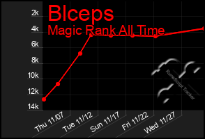 Total Graph of Blceps