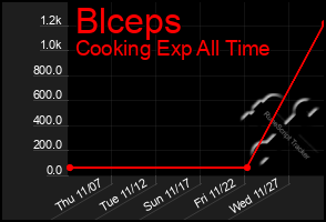 Total Graph of Blceps