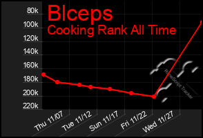 Total Graph of Blceps