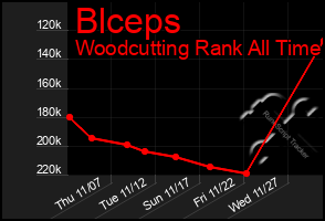 Total Graph of Blceps
