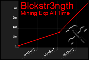 Total Graph of Blckstr3ngth