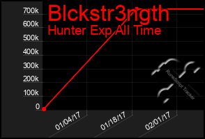 Total Graph of Blckstr3ngth