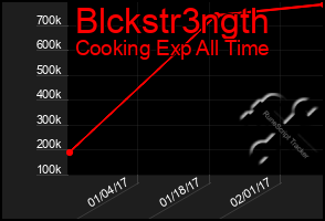 Total Graph of Blckstr3ngth