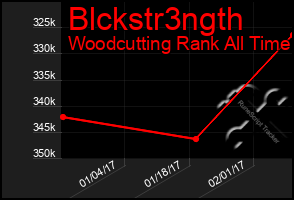 Total Graph of Blckstr3ngth