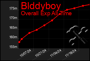 Total Graph of Blddyboy